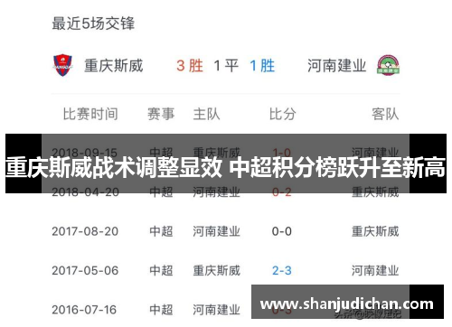 重庆斯威战术调整显效 中超积分榜跃升至新高